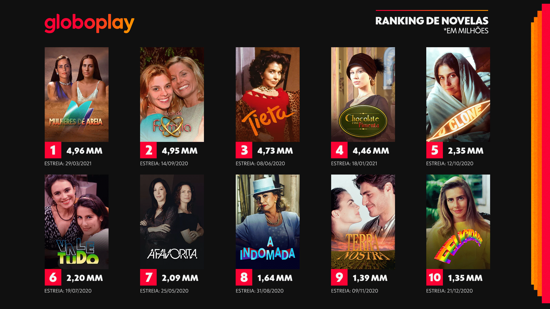 Ranking das novelas mais vistas no Globoplay nos primeiros 30 dias de exibição (foto: Reprodução)