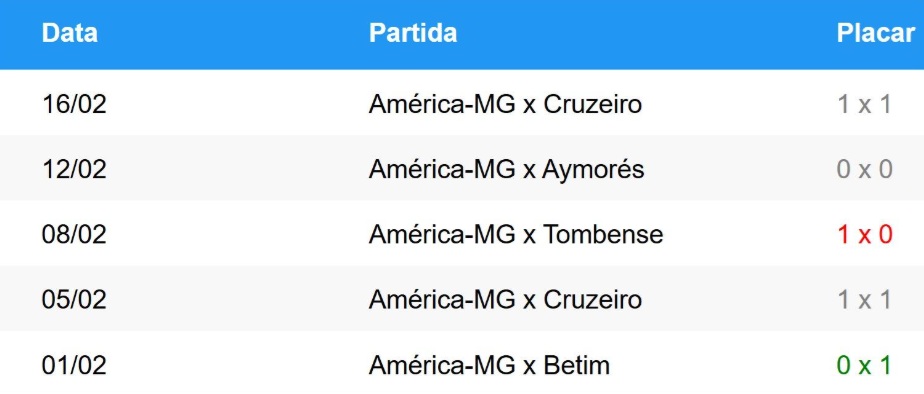 Tabela de últimos jogos do América-MG