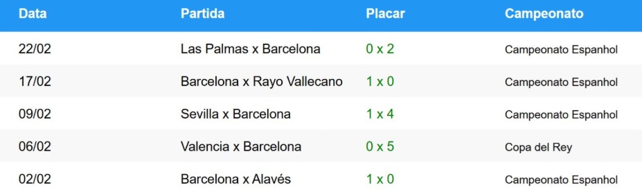 Tabela de jogos do Barcelona