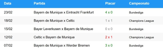 Tabela com os últimos jogos do Bayern de Munique