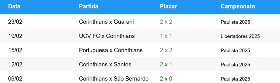 Tabela de jogos anteriores do Corinthians