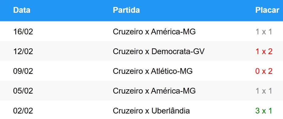 Tabela de últimos jogos do Cruzeiro