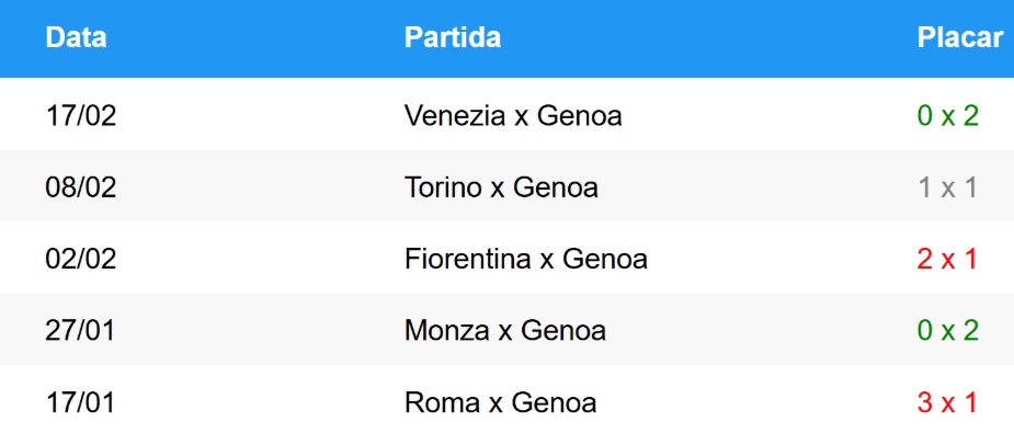 Foto com tabela dos últimos jogos do Genoa