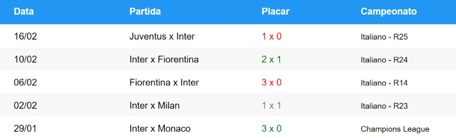 Foto com tabela dos últimos jogos do Internazionale