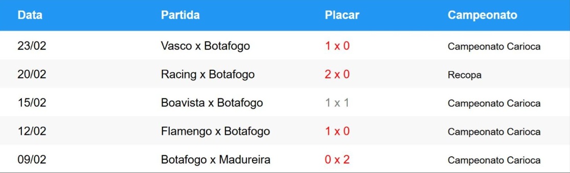 Tabela com os últimos 5 jogos do Botafogo