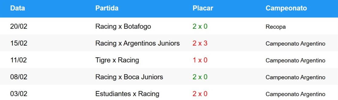 Tabela com os últimos 5 jogos do Racing