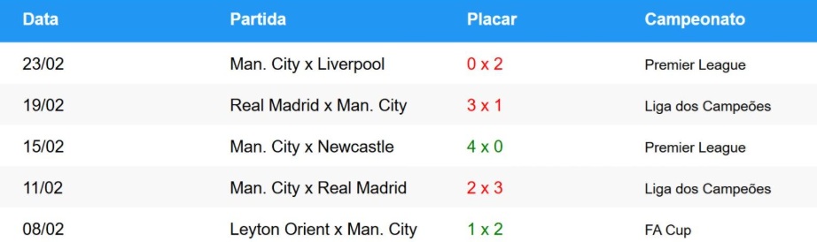 Foto dos últimos jogos do Manchester City