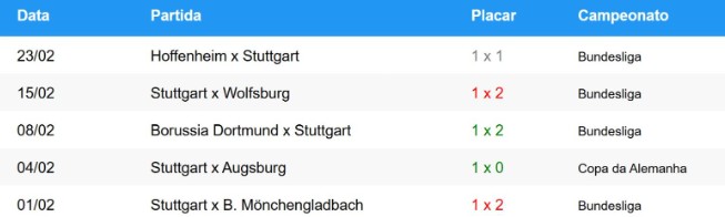 Tabela com os últimos jogos do Stuttgart