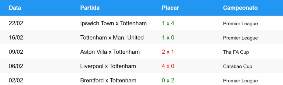 Foto dos últimos jogos do Tottenham