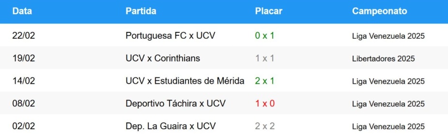 Tabela de jogos anteriores do Universidad Central