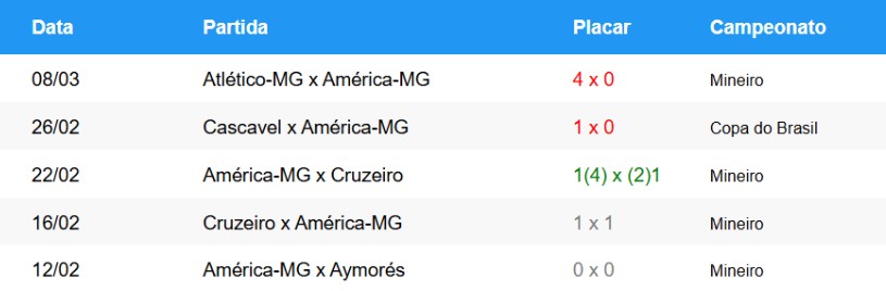 Tabela de jogos do América-MG